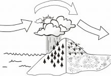 大气在翻越山脉时，其中的水分会渐渐消失，这样就形成了雨影沙漠