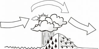 大气在翻越山脉时，其中的水分会渐渐消失，这样就形成了雨影沙漠