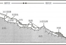 冰川分解图