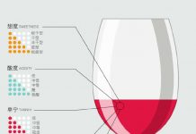 把这瓶开了!(5)葡萄酒品鉴的5个关键词 甜度、酸度、单宁、酒精和酒体。